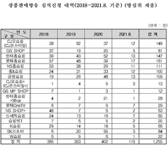 [NSP NEWS Image]롯데홈쇼핑 방심위 민원 3년간 최다