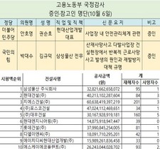 [NSP PHOTO][알아보니] 현대산업개발 권순호 대표 등 국감 증인 채택 ··· 현장 사망사고 반복 때문