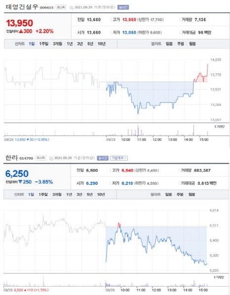 NSP통신-첫 사진은 가장 큰 상승률을 보인 종목 주가표, 두번째 사진은 가장 큰 하락률을 보인 종목 주가표 (2021년 9월 29일 장마감 3:30분 기준) (네이버금융)