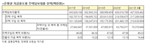 [NSP PHOTO]갭투자 의심 은행권 주담대 잔액 70조원 넘었다