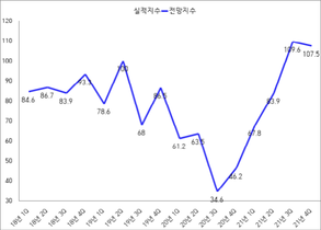 [NSP PHOTO]광양상공회의소, 광양지역 기업 2021년 4/4분기 기업경기 전망지수 107.5