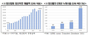 [NSP PHOTO]韓방위산업 규모·경쟁력 성장…방산물자 수출 세계 9위