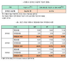 [NSP PHOTO]이통사 온라인요금제 기대 이하가입자 011 수준