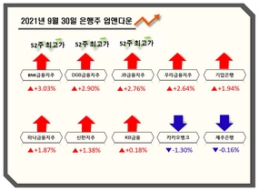 [NSP PHOTO][업앤다운]은행주 상승...BNK·DGB·JB금융 52주 최고가·카카오뱅크↓