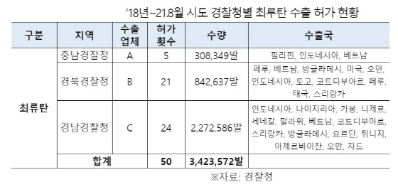 NSP통신-경찰청별 최루탄 수출 허가 현황. (백혜련의원실)