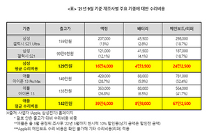 [NSP PHOTO]애플 단말기 수리비 비용 삼성의 2배 이상…애플 피해구제도 제각각