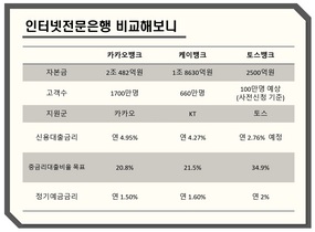 [NSP PHOTO][비교해보니]인터넷은행 삼국시대 개막…토스·카뱅 양자구도·케이뱅크 살아남기