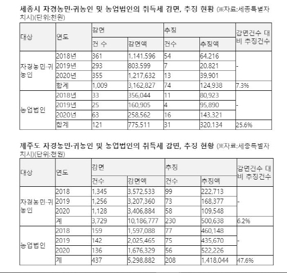 NSP통신-최근 3년간 세종시, 제주도 농지 취득세 감면, 추징 현황. (백혜련의원실)