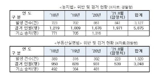 NSP통신-농지법, 부동산실명법 위반 및 검거현황. (백혜련의원실)