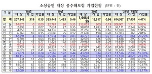 [NSP PHOTO]황운하, 소상공인 대상 풍수해보험 4.47%에 불과