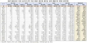 [NSP PHOTO]김상훈, 文정부 5년간 서울시 세금 징수 8천배↑·부담 규모 2만 배↑