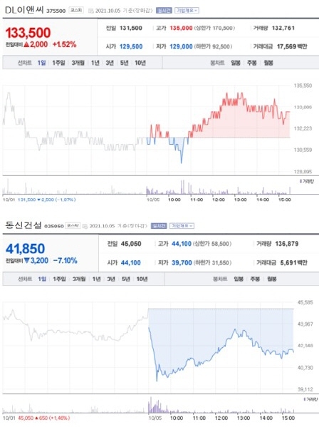 NSP통신-첫 사진은 가장 큰 상승률을 보인 종목 주가표, 두번째 사진은 가장 큰 하락률을 보인 종목 주가표 (2021년 10월 05일 장마감 3:30분 기준) (네이버금융)