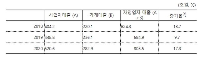 NSP통신-3년간 자영업자 대출 현황 (김두관 의원실)