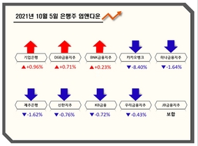 [NSP PHOTO][업앤다운]은행주 하락...상상인 52주최고가·카카오뱅크 -8.40%↓