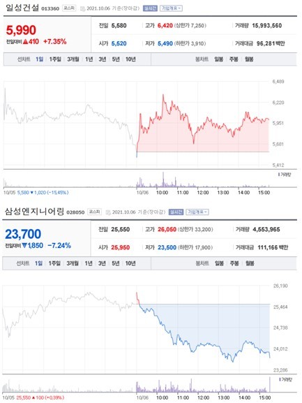 NSP통신-첫 사진은 가장 큰 상승률을 보인 종목 주가표, 두번째 사진은 가장 큰 하락률을 보인 종목 주가표 (2021년 10월 06일 장마감 3:30분 기준) (네이버금융)