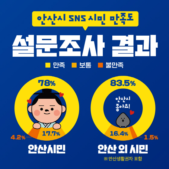 NSP통신-안산시 SNS 시민 만족도 설문조사 결과. (안산시)