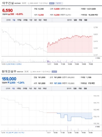 NSP통신-첫 사진은 가장 큰 상승률을 보인 종목 주가표, 두번째 사진은 가장 큰 하락률을 보인 종목 주가표 (2021년 10월 07일 장마감 3:30분 기준) (네이버금융)