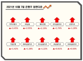 [NSP PHOTO][업앤다운]은행주 상승...카카오뱅크 ↑·상상인↓