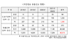 [NSP PHOTO]개인정보 유출 4700만 건 육박…53억 과징금·26억 과태료 처분