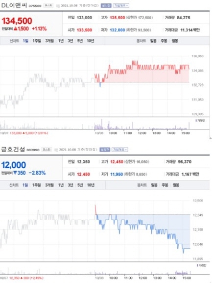 NSP통신-첫 사진은 가장 큰 상승률을 보인 종목 주가표, 두번째 사진은 가장 큰 하락률을 보인 종목 주가표 (2021년 10월 08일 장마감 3:30분 기준) (네이버금융)