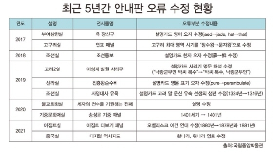 NSP통신-최근 5년간 안내판 오류 수정 현황. (김승원의원실)