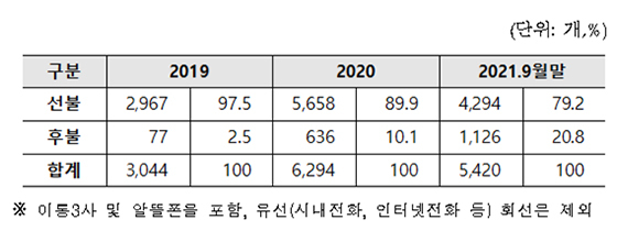 NSP통신-보이스피싱 등에 악용돼 금융감독원, 경찰청 등에서 차단 요청받은 이동전화 회선수. (전혜숙 의원실)