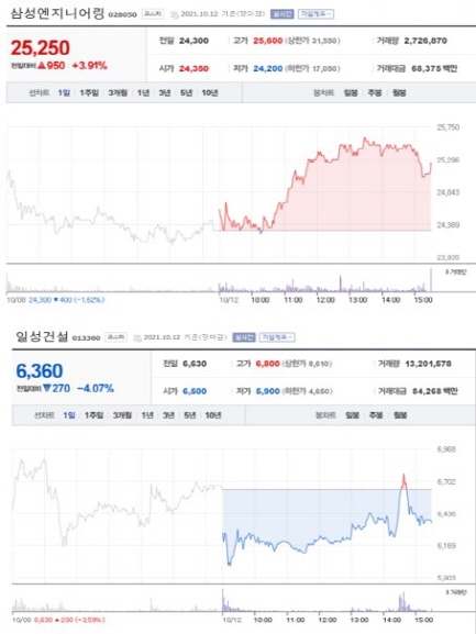 NSP통신-첫 사진은 가장 큰 상승률을 보인 종목 주가표, 두번째 사진은 가장 큰 하락률을 보인 종목 주가표 (2021년 10월 12일 장마감 3:30분 기준) (네이버금융)