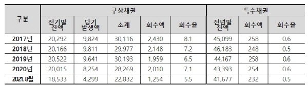 NSP통신-최근 5년간 채권 회수율 현황(단위 : 억원, % ) (한무경 의원실)