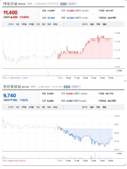 NSP통신-첫 사진은 가장 큰 상승률을 보인 종목 주가표, 두번째 사진은 가장 큰 하락률을 보인 종목 주가표 (2021년 10월 13일 장마감 3:30분 기준) (네이버금융)