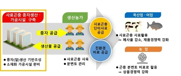 NSP통신-경상북도는 농림축산식품부가 주관하는 내년도 곤충산업 육성지원 공모사업인 곤충산업화지원 , 곤충유통사업지원 2개 분야에 2년 연속 최다 선정되는 쾌거를 달성했다고 13일 밝혔다. (경상북도)