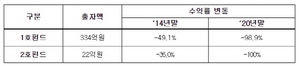 [NSP PHOTO]한국수출입은행 투자 자원개발펀드, 356억원 전액손실