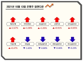 [NSP PHOTO][업앤다운]은행주 상승...카카오뱅크↑·BNK금융↓