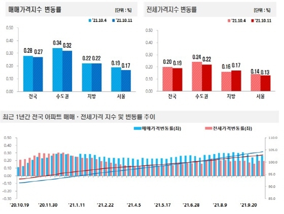 NSP통신-전국주택가격동향조사:2021년 10월 2주 주간 아파트가격 동향 (한국부동산원)