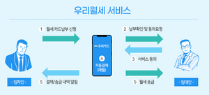 [NSP PHOTO]우리카드, 신용카드로 월세 납부 서비스 선보여