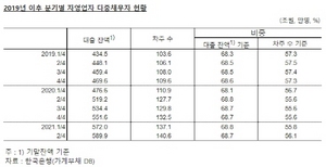 [NSP PHOTO]올 상반기 자영업자 중 다중채무자 140만명, 잔액 590조원