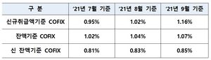 [NSP PHOTO]주담대 변동금리 기준 코픽스 1.16%...0.14%p 인상
