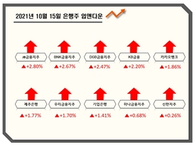 [NSP PHOTO][업앤다운]은행주 상승...카카오뱅크↑·상상인↓