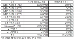 [NSP PHOTO]탈석탄 선포한 농협금융, 석탄화력발전 2조원 투자