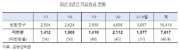 NSP통신-최근 5년간 착오송금 현황(단위: 억원, %) (김한정의원실)