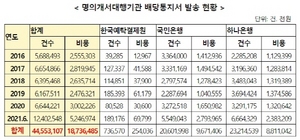 [NSP PHOTO]홍성국 의원 ESG 역행하는 우편 100% 배당통지 관행 개선해야