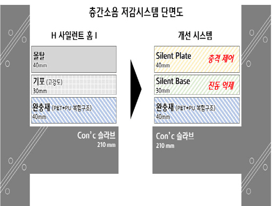 NSP통신-층간소음 저감시스템 단면도 (현대건설)