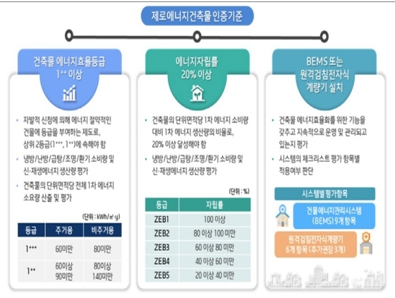 NSP통신-제로에너지건축물 인증기준 표 (LH)