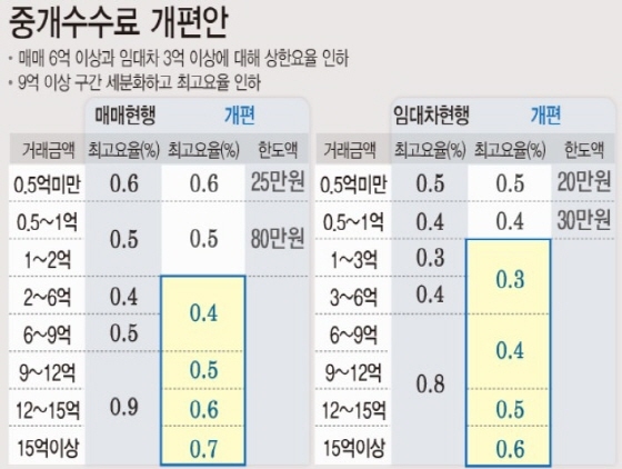 NSP통신-국토교통부로부터 발표된 중개수수료 개편안 (국토교통부)