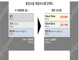 [NSP PHOTO]현대건설, 층간소음차단 1등급 기술력 확보