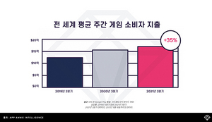 [NSP PHOTO]전세계 3Q 모바일게임 소비자 지출 27조원 이상 돌파…韓 약 1.7조원 지출