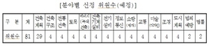 [NSP PHOTO]대구시, 건축위원회 위원 공개 모집