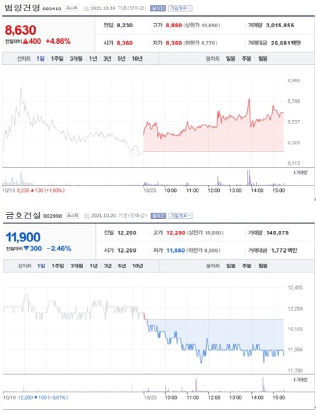 NSP통신-첫 사진은 가장 큰 상승률을 보인 종목 주가표, 두번째 사진은 가장 큰 하락률을 보인 종목 주가표 (2021년 10월 20일 장마감 3:30분 기준) (네이버금융)