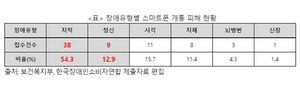 [NSP PHOTO]장애인 유인해 스마트폰 개통 피해사례 급증