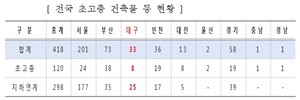 [NSP PHOTO]대구시, 초고층 건축물 등 재난대응·지원체계 실태점검