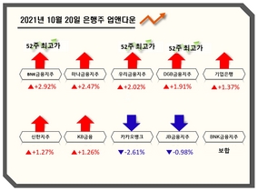 [NSP PHOTO][업앤다운]은행주 상승...BNK금융 52주최고가·카카오뱅크↓